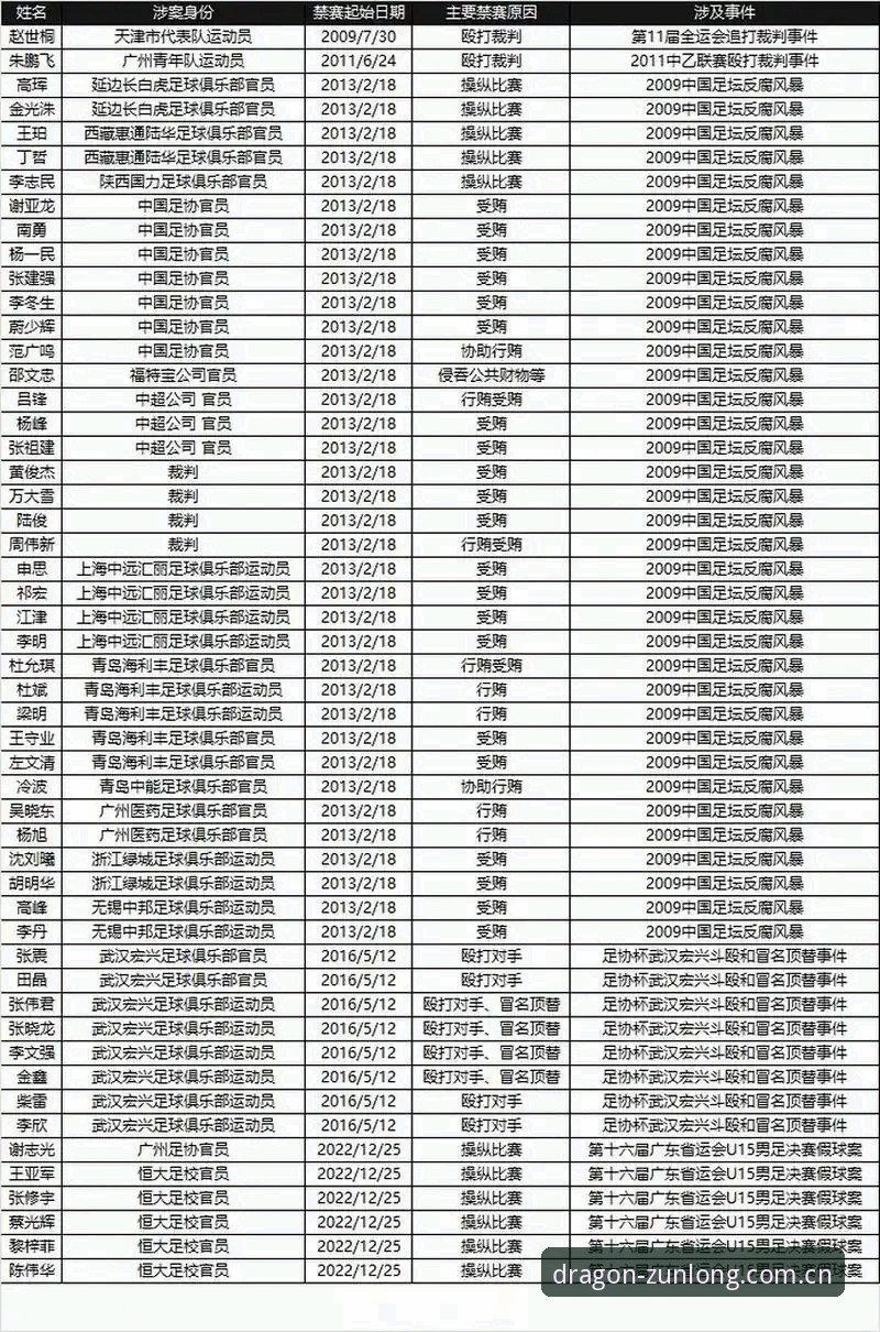 中国足协第三批禁足名单最新动态：17人终身禁赛48人受罚，足球反腐风暴再升级